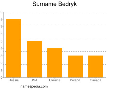 Surname Bedryk