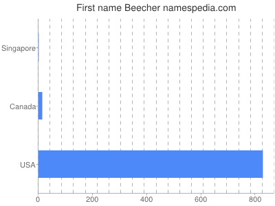 Given name Beecher