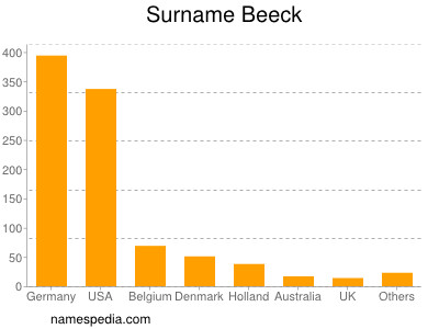 Surname Beeck