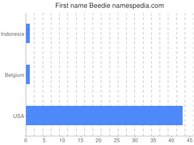 Given name Beedie