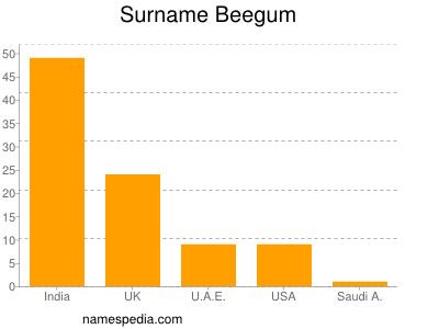 Surname Beegum