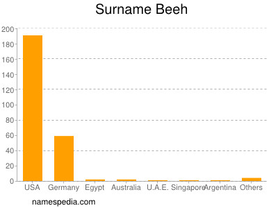 Surname Beeh