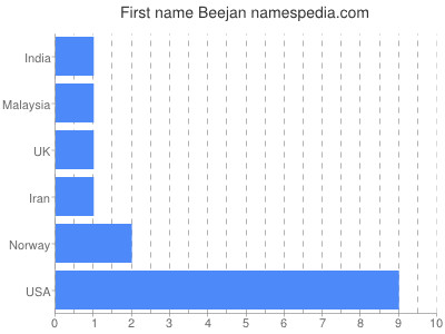 Given name Beejan