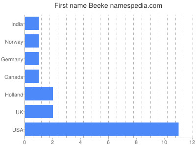 Given name Beeke