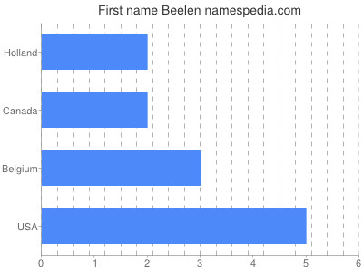 Given name Beelen