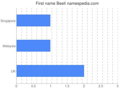 Given name Beeli