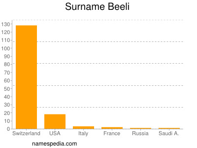 Surname Beeli