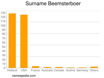 Surname Beemsterboer