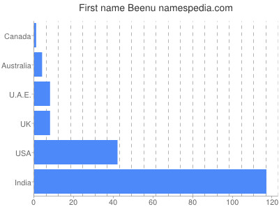 Given name Beenu