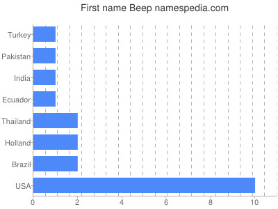 Given name Beep