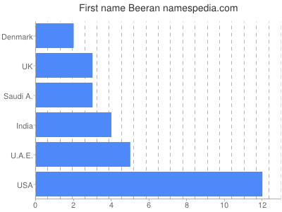 Given name Beeran
