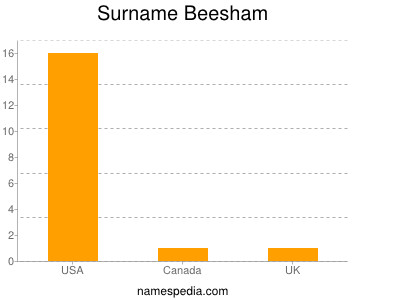 Surname Beesham
