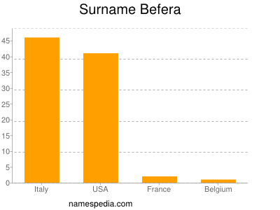 Surname Befera