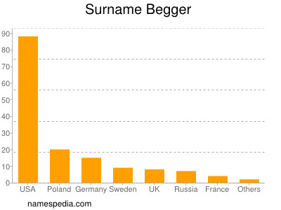 Surname Begger