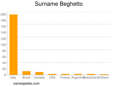 Surname Beghetto