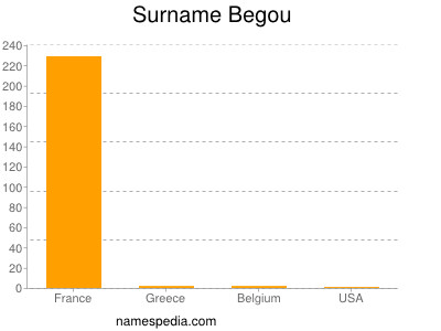Surname Begou