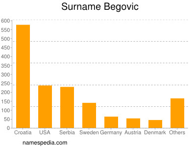 Surname Begovic