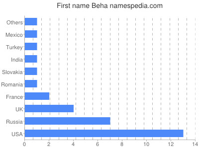 Given name Beha