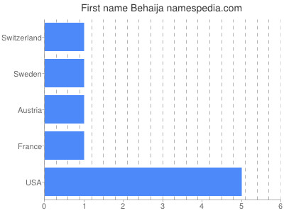 Given name Behaija