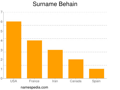 Surname Behain