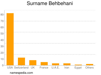 Surname Behbehani