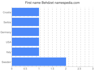 Given name Behdzet