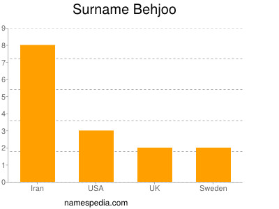 Surname Behjoo