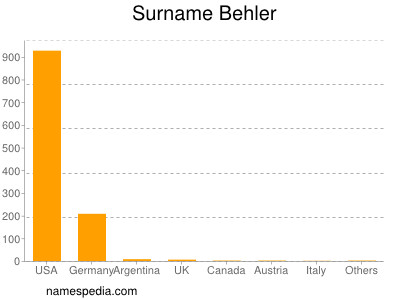 Surname Behler