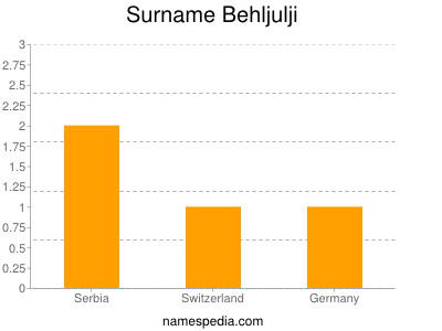 Surname Behljulji
