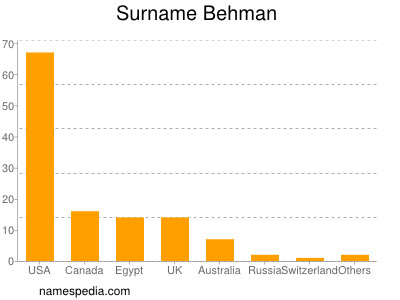 Surname Behman