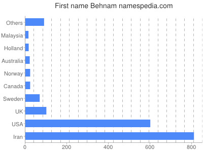 Given name Behnam