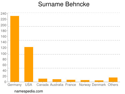 Surname Behncke