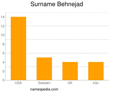 Surname Behnejad