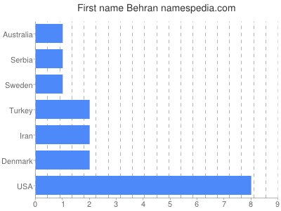 Given name Behran