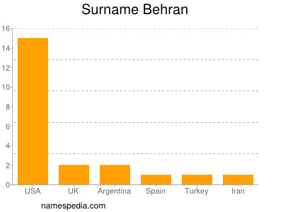 Surname Behran