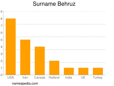 Surname Behruz