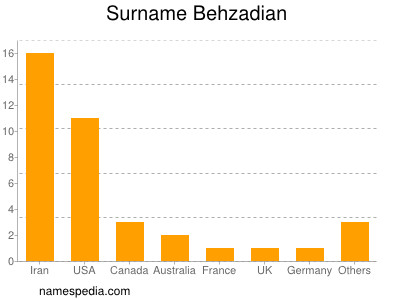 Surname Behzadian