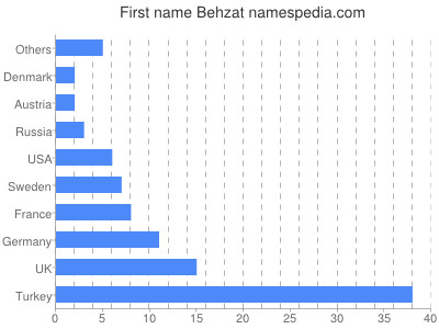 Given name Behzat