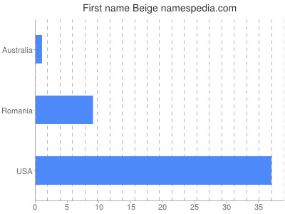 Given name Beige