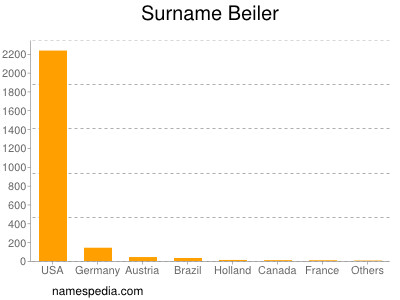 Surname Beiler