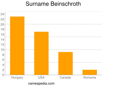 Surname Beinschroth