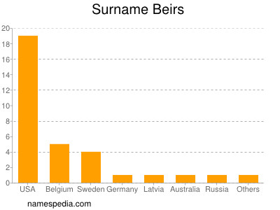 Surname Beirs
