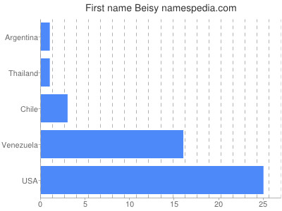 Given name Beisy