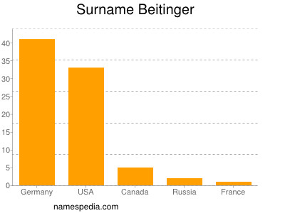 Surname Beitinger