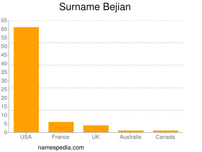 Surname Bejian