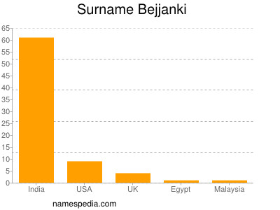 Surname Bejjanki
