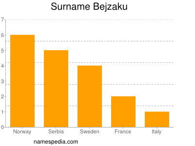Surname Bejzaku
