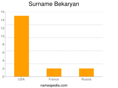 Surname Bekaryan