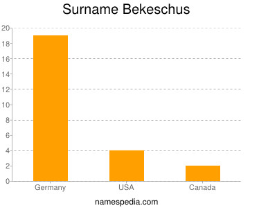 Surname Bekeschus