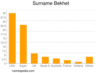 Surname Bekhet